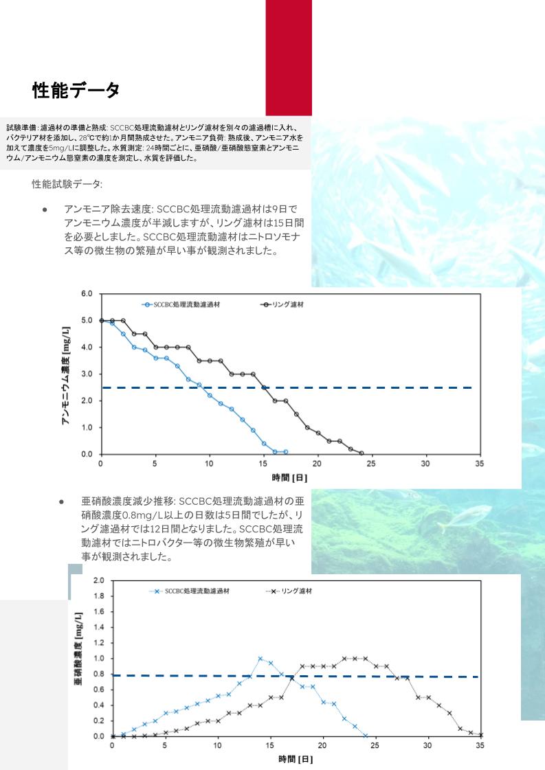 SCCBC流動濾過材 [1L]